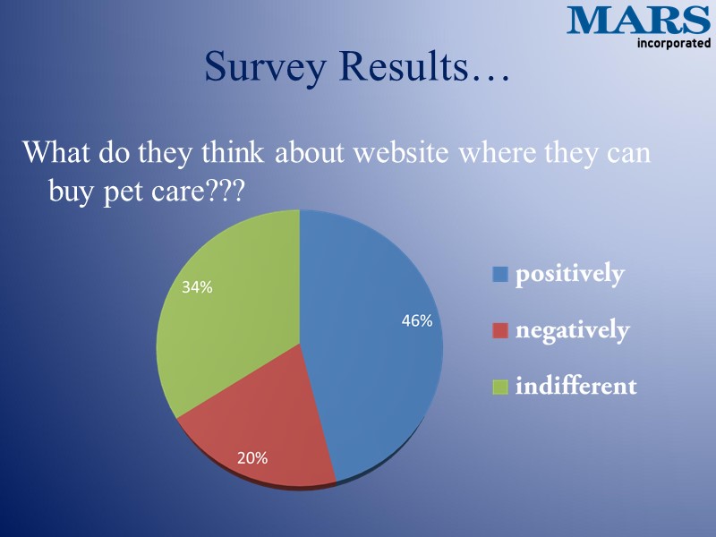 Survey Results… What do they think about website where they can buy pet care???